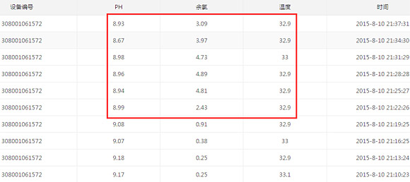 水質在線監測數據